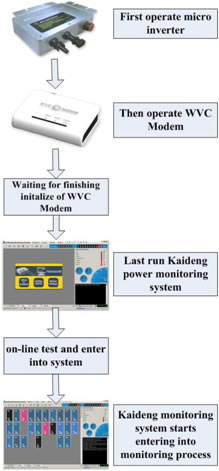 SP-WVC-260W GRID TIE SOLAR MICRO INVERTER